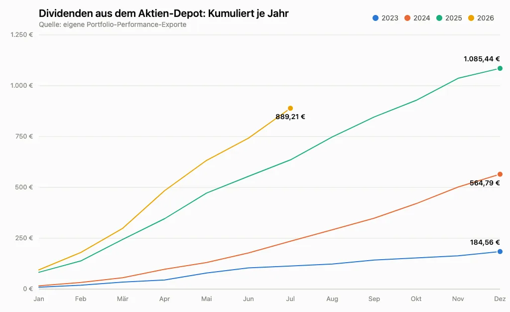 Dividenden aus dem Aktien-Depot: Kumuliert je Jahr