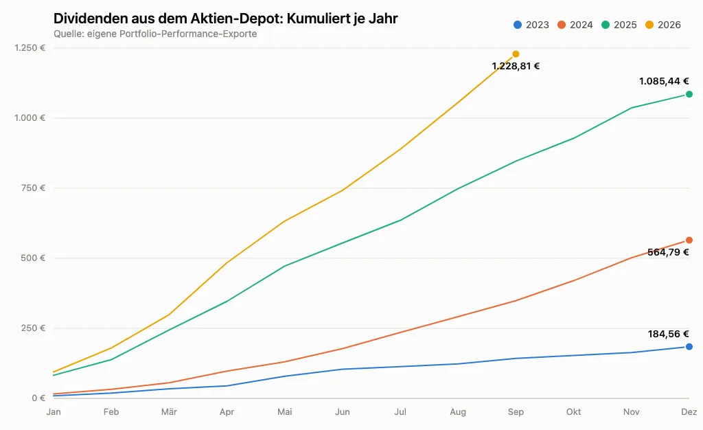 Dividenden aus dem Aktien-Depot: Kumuliert je Jahr