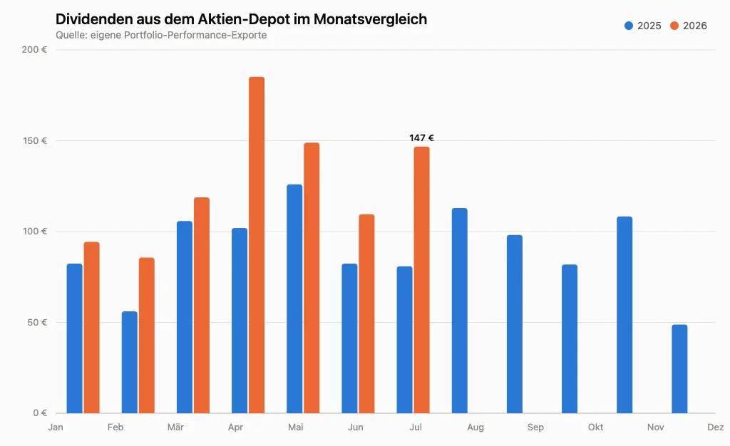 Dividenden aus dem Aktien-Depot im Monatsvergleich