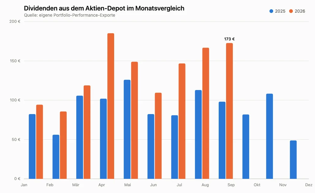 Dividenden aus dem Aktien-Depot im Monatsvergleich
