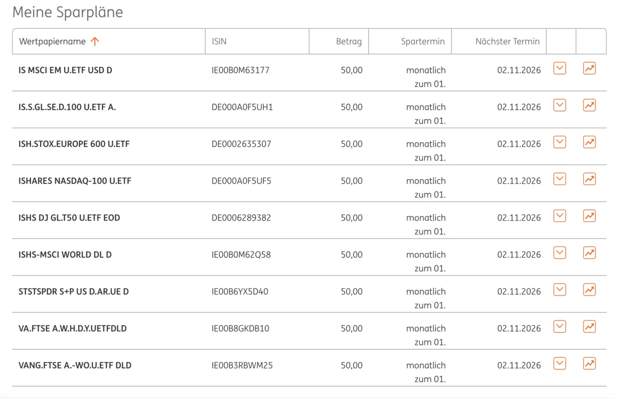 Meine neun ETF-Sparpläne bei der ING im Oktober 2026: je 50 Euro monatlich zum 1., darunter MSCI World, FTSE All-World, FTSE All-World High Dividend Yield, Nasdaq-100 und MSCI Emerging Markets