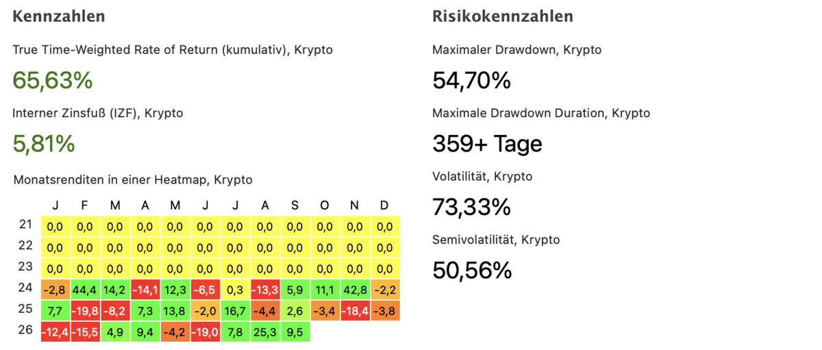 Portfolio Performance, Ansicht Krypto bis 30. September 2026: True Time-Weighted Rate of Return kumuliert 65,63 Prozent, Interner Zinsfuß 5,81 Prozent, maximaler Drawdown 54,70 Prozent, maximale Drawdown-Dauer 359 Tage und länger, Volatilität 73,33 Prozent, Semivolatilität 50,56 Prozent, dazu die Heatmap der Monatsrenditen von 2024 bis September 2026 mit Ausschlägen zwischen minus 19,8 und plus 44,4 Prozent