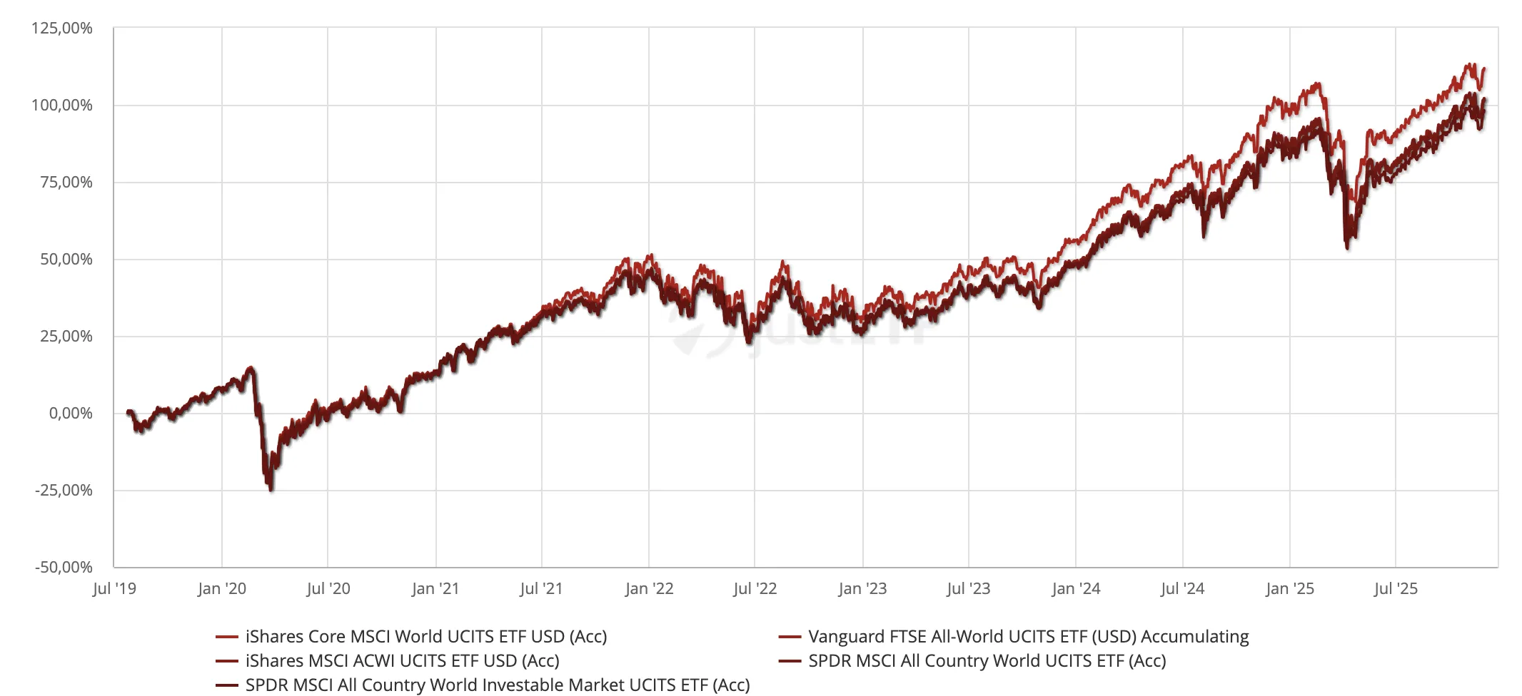 Rendite-Vergleich: MSCI World vs. FTSE All-World