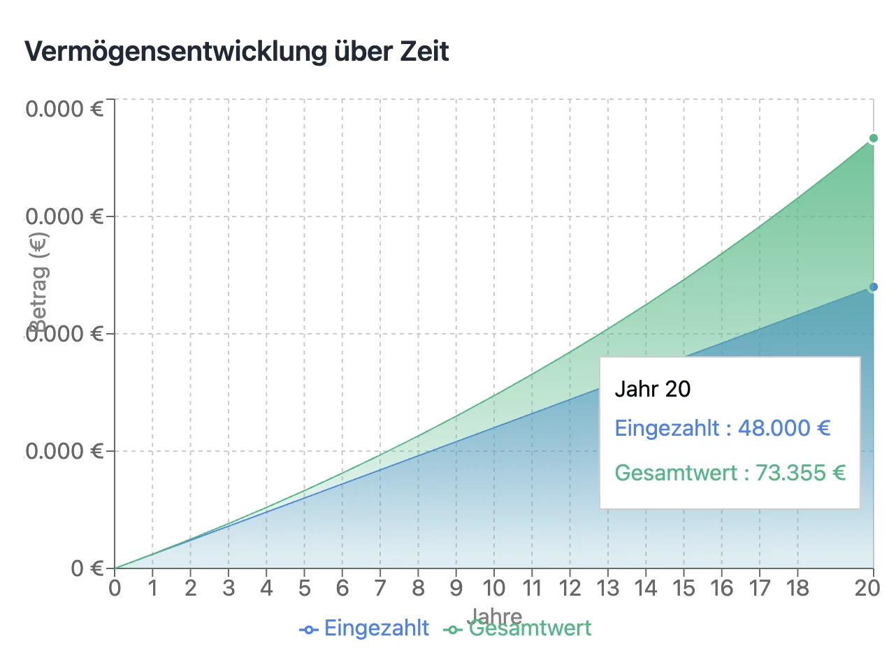 Wertentwicklung über 20 Jahre bei 200€ monatlicher Einzahlung und 4% Rendite