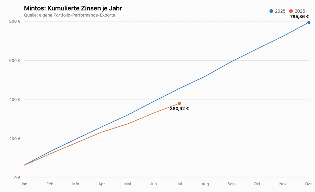 Mintos Kumulierte Zinsen je Jahr