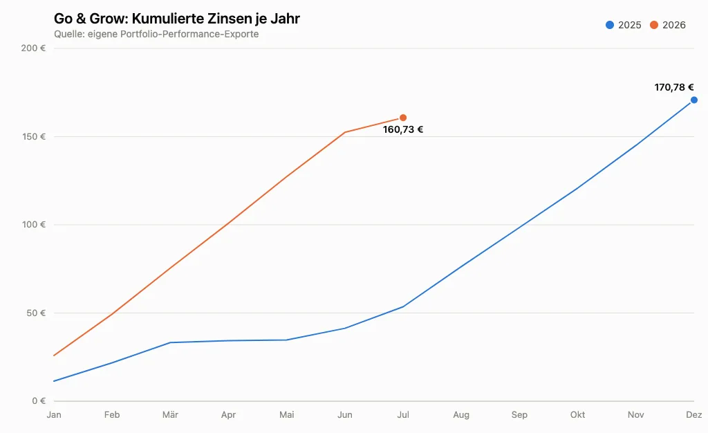 Go & Grow Kumulierte Zinsen je Jahr