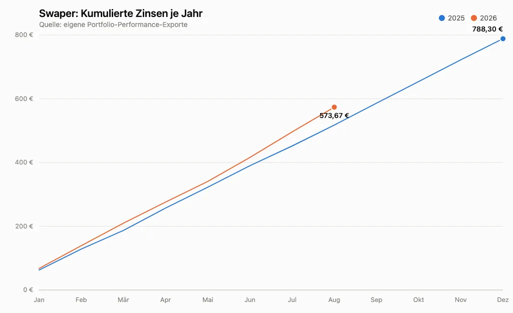 Swaper Kumulierte Zinsen je Jahr