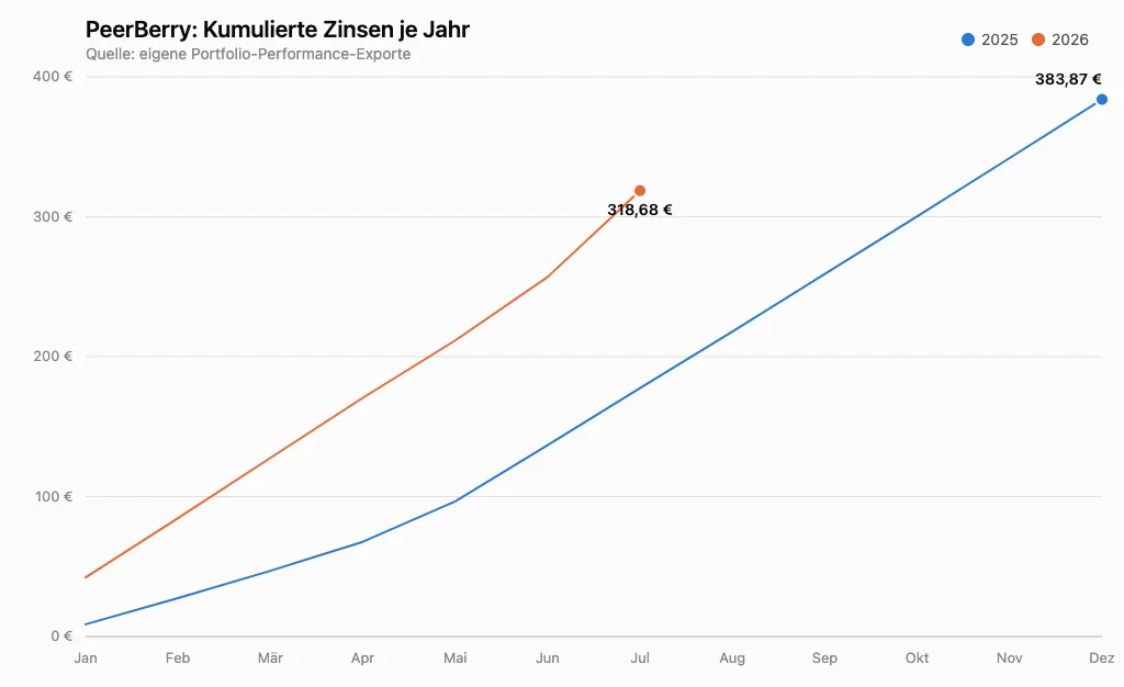 PeerBerry Kumulierte Zinsen je Jahr