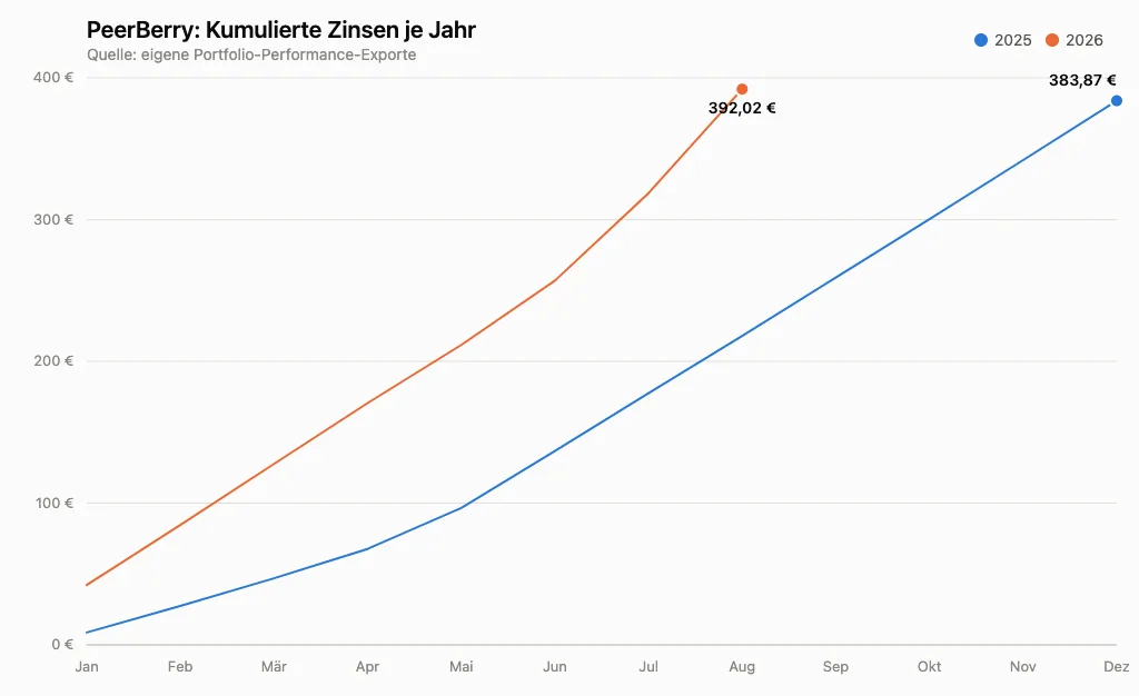 PeerBerry Kumulierte Zinsen je Jahr
