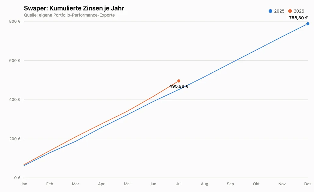 Swaper Kumulierte Zinsen je Jahr