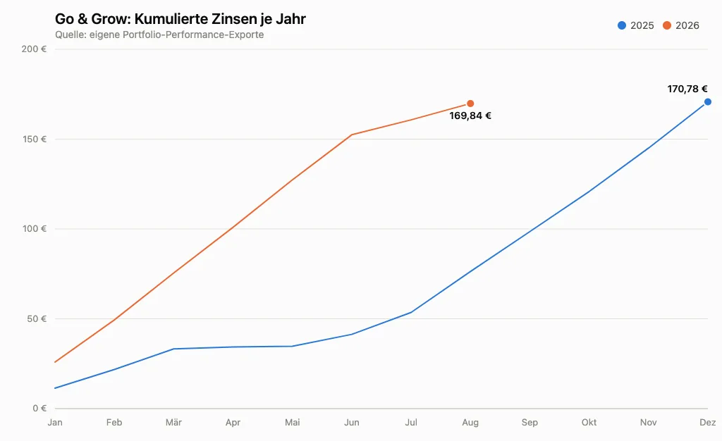 Go & Grow Kumulierte Zinsen je Jahr