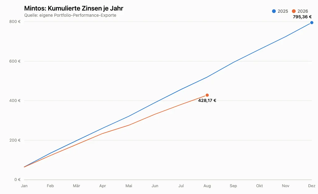 Mintos Kumulierte Zinsen je Jahr