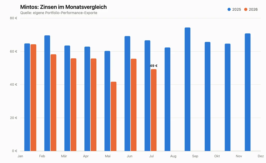 Mintos Zinsen im Monatsvergleich