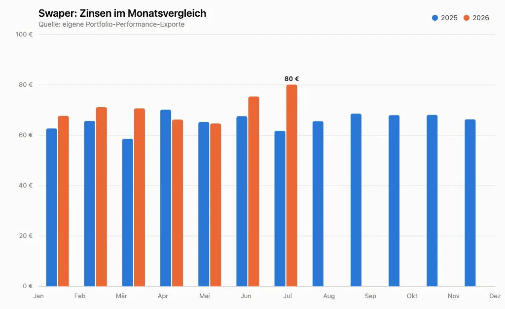 Swaper Zinsen im Monatsvergleich