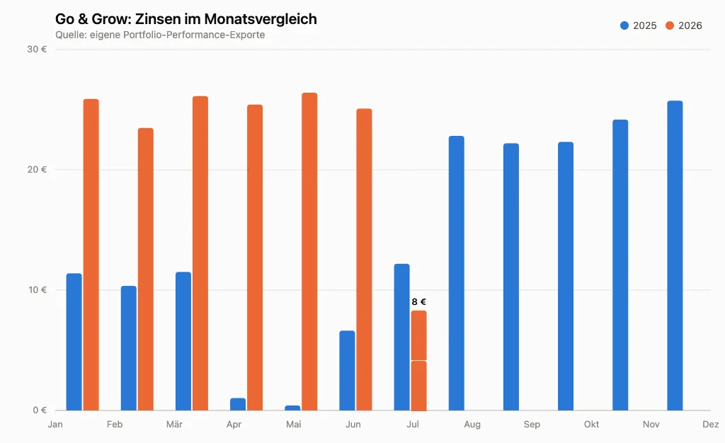 Go & Grow Zinsen im Monatsvergleich