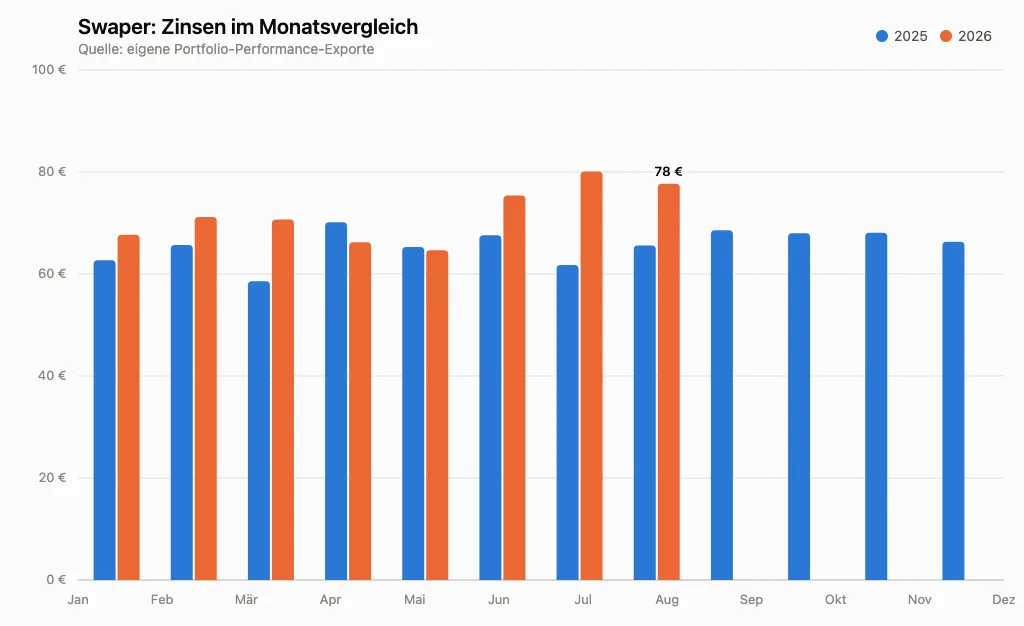 Swaper Zinsen im Monatsvergleich