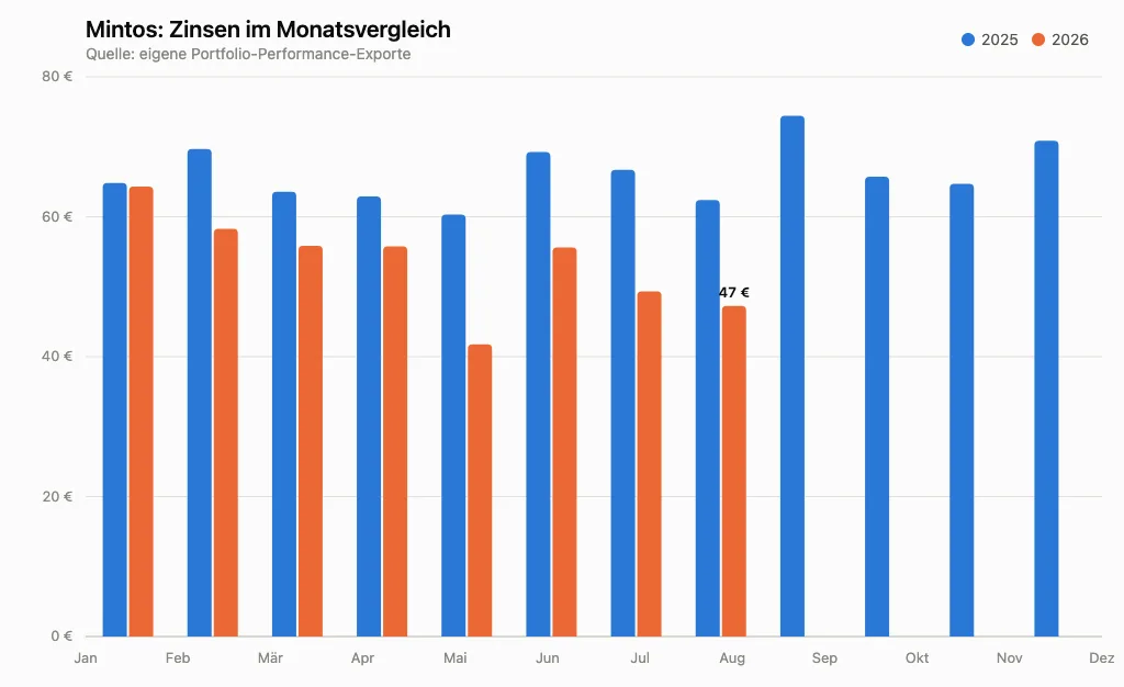 Mintos Zinsen im Monatsvergleich