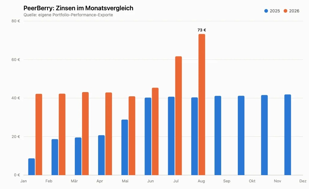 PeerBerry Zinsen im Monatsvergleich
