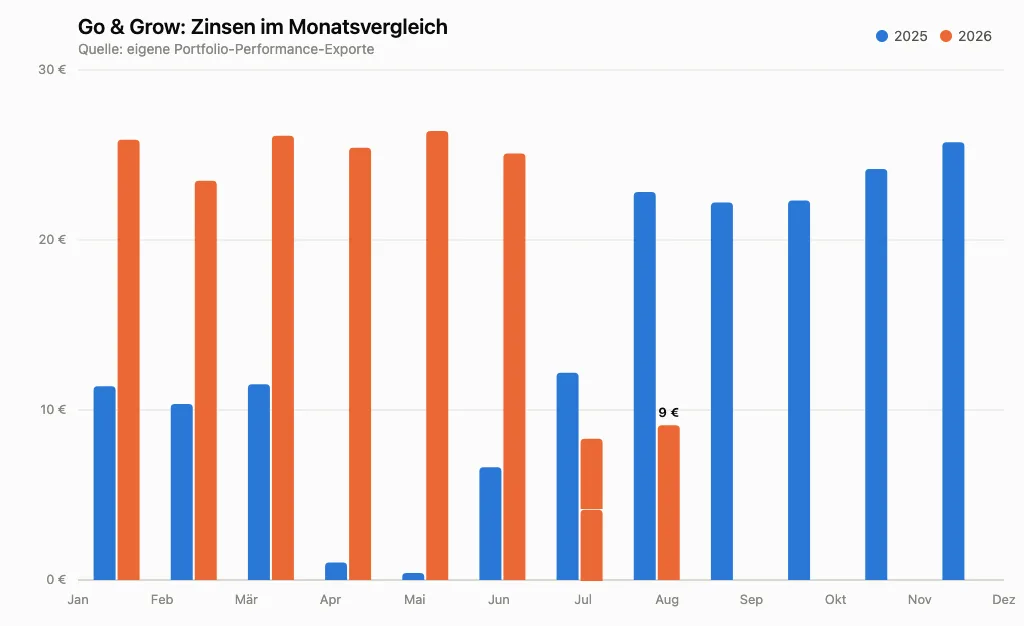 Go & Grow Zinsen im Monatsvergleich