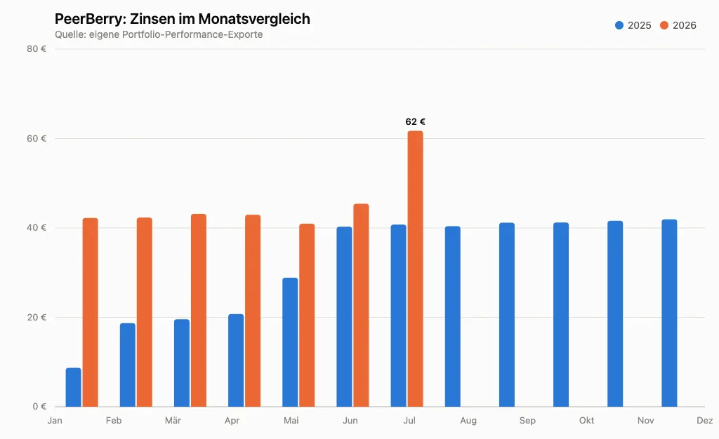 PeerBerry Zinsen im Monatsvergleich