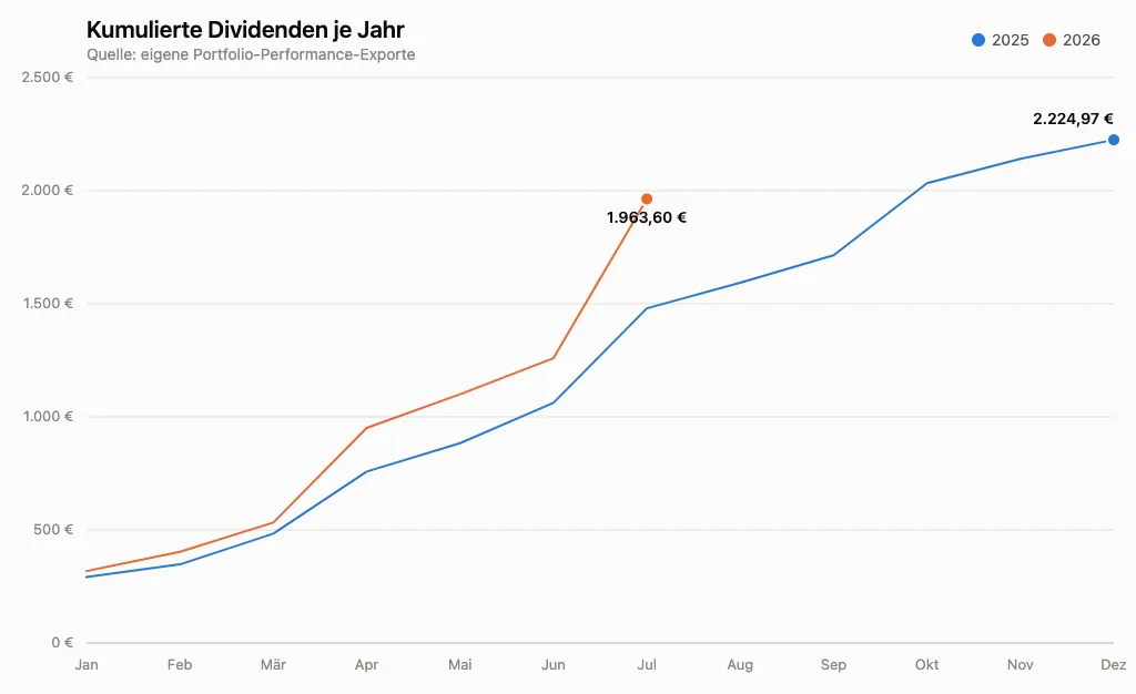 Kumulierte Dividendeneinnahmen je Jahr im Verlauf