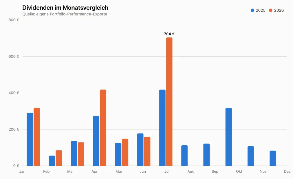 Dividenden je Monat im Vergleich 2025 vs. 2026