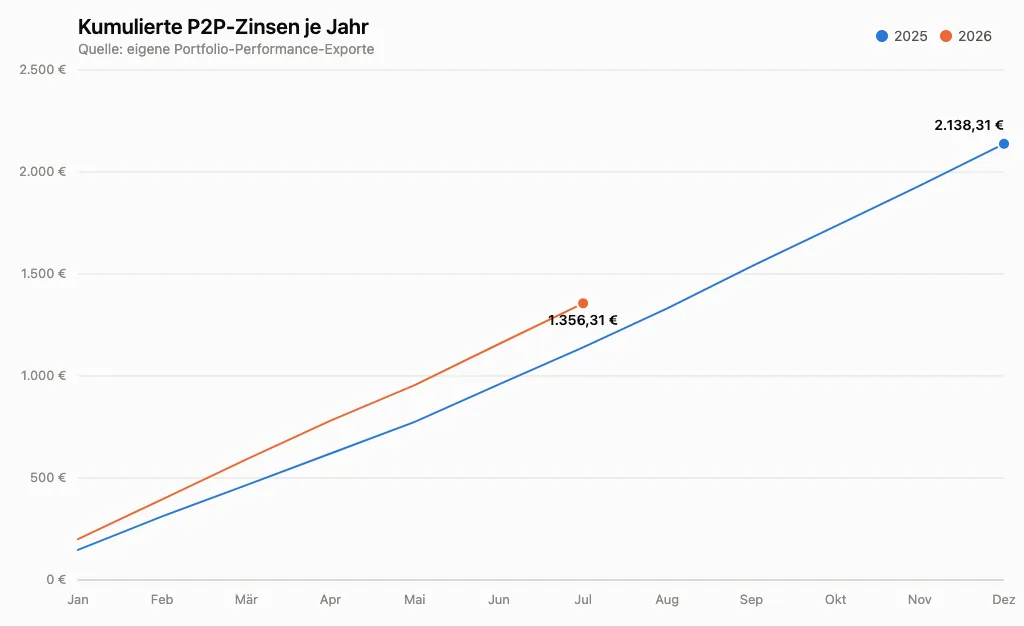 Kumulierte P2P-Zinsen je Jahr im Verlauf