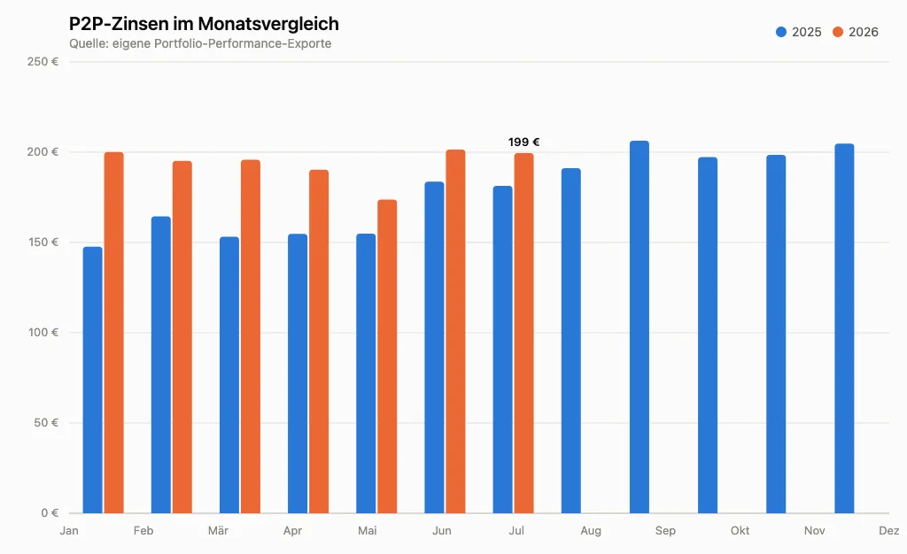 P2P-Zinsen je Monat im Vergleich 2025 vs. 2026